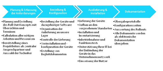 Projektmanagement Grafik Projektmanagement